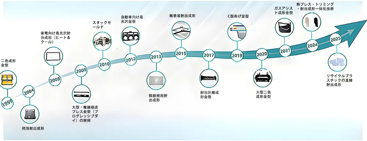 技術革新